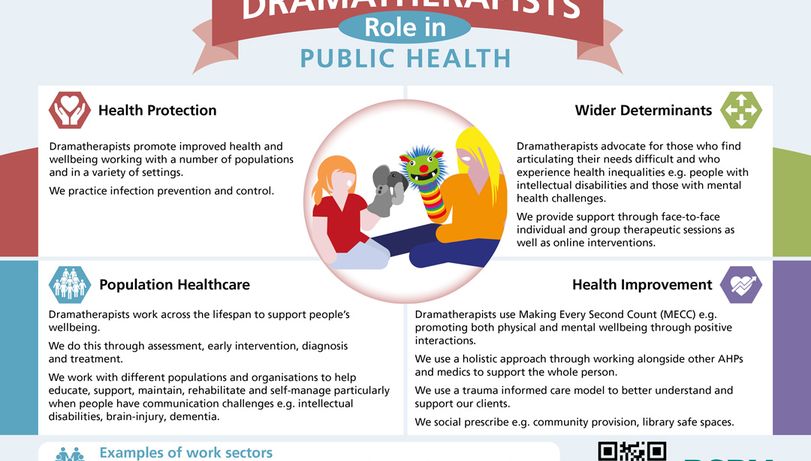 Dramatherapist descriptor infographic